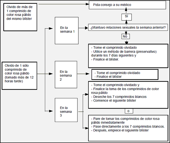 Yasminelle diario 0,02 mg_3 mg comprimidos recubiertos-figura1 Yasminelle diario 0,02 mg_3 mg comprimidos recubiertos-figura1